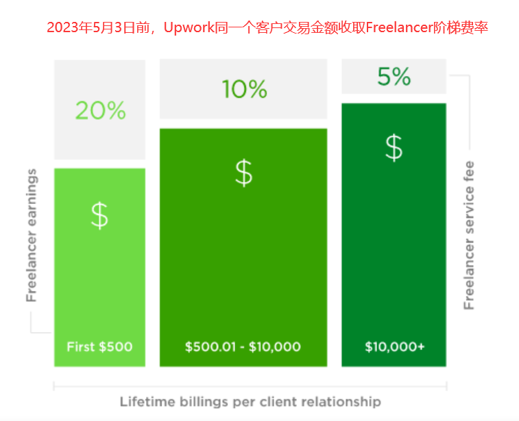 2023年5月3日前，Upwork同一个客户交易金额收取Freelancer阶梯费率
