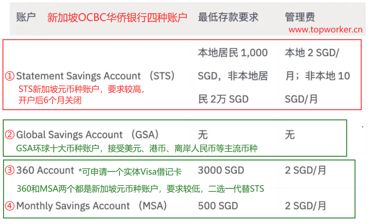 在家零成本开通新加坡OCBC华侨银行(3) – ①STS/SSA、②GSA、③360、④MSA四种账户类型和实体Visa借记卡–  Topworker跨境客– 个人跨境优质信息分享